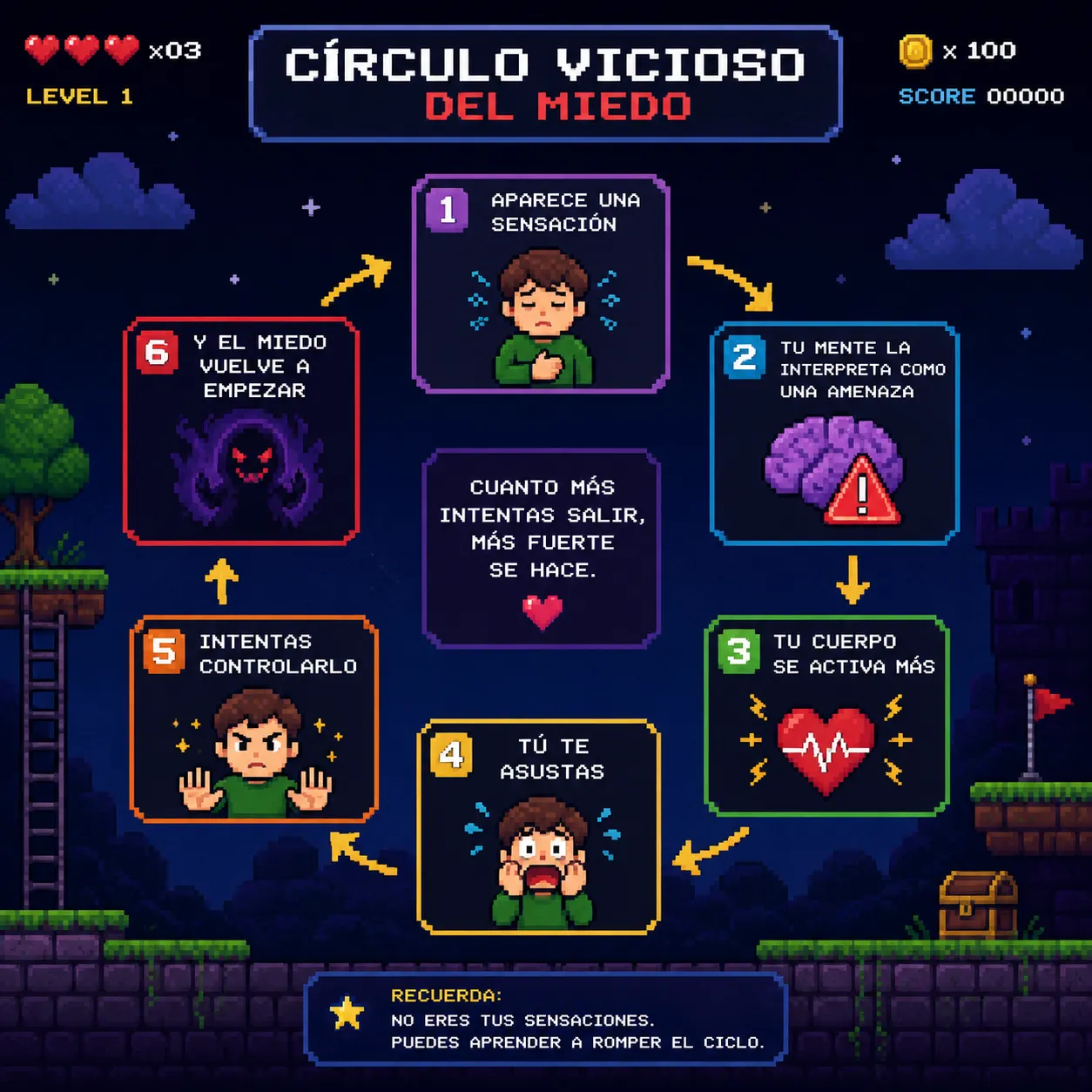 Diagrama del ciclo de la ansiedad: cómo los síntomas físicos generan miedo que amplifica la ansiedad